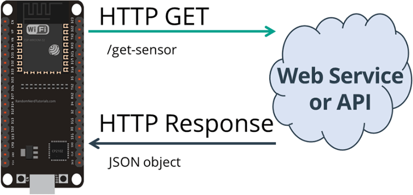 HTTP GET ESP32 Get Sensor JSON Data