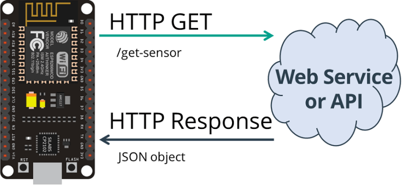 HTTP GET ESP8266 NodeMCU Get Sensor JSON Data