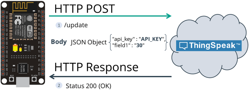 HTTP POST ThingSpeak ESP8266 NodeMCU