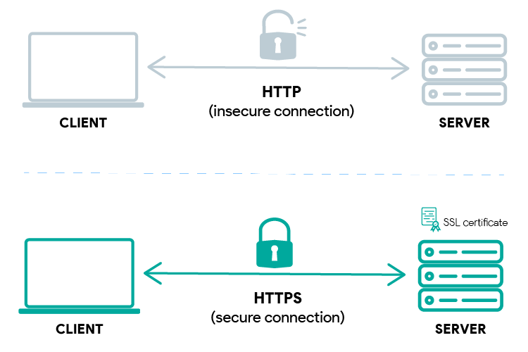 HTTP vs HTTPS