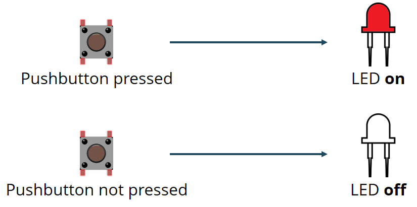 Control Digital Outputs and Read Digital Inputs pushbutton pressed led on off