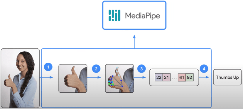 MediaPipe on-device machine learning ML API