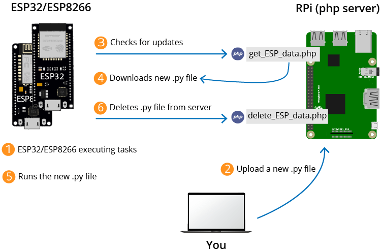 ESP32 ESP8266 OTA micropython PHP server