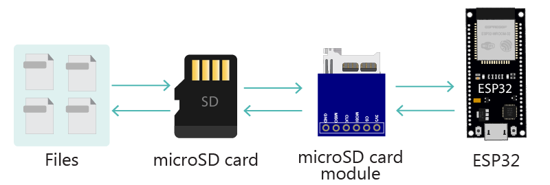 ESP32 Handle Files in microSD card Example Read and Write