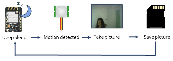 ESP32-CAM Motion Detector with Photo Capture Project Overview