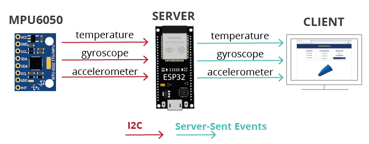MPU-6050 Accelerometer Gyroscope Web Server ESP32 How it Works