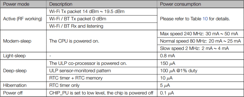 esp32 different sleep modes
