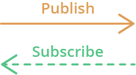 MQTT Publish Subscribe