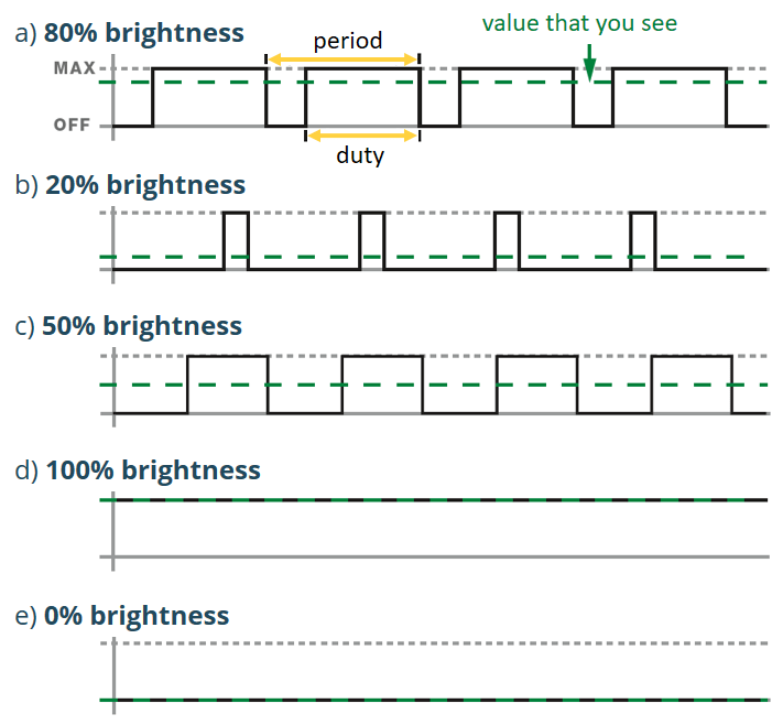 How Pulse-Width Modulation (PWM) works to fade LED