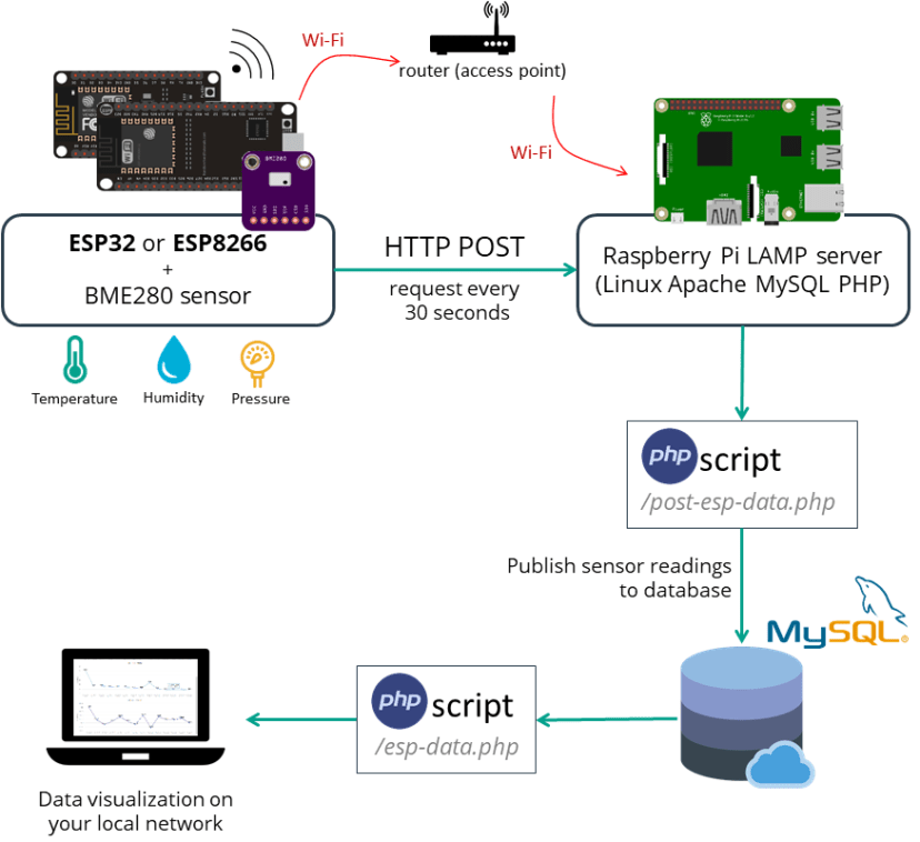 Hosting PHP Application and MySQL Database on Raspberry Pi to post ESP32 or ESP8266 Sensor Readings