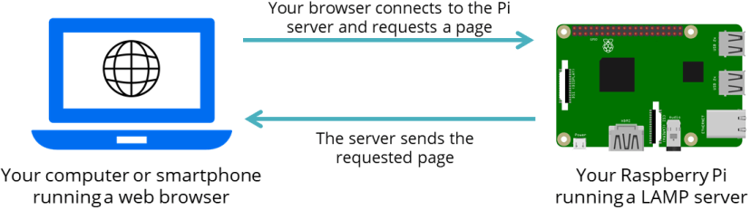 Apache2 on Raspberry Pi LAMP Server overview