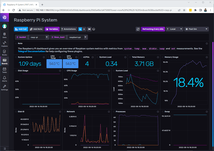Raspberry Pi System Monitoring Template Dashboard