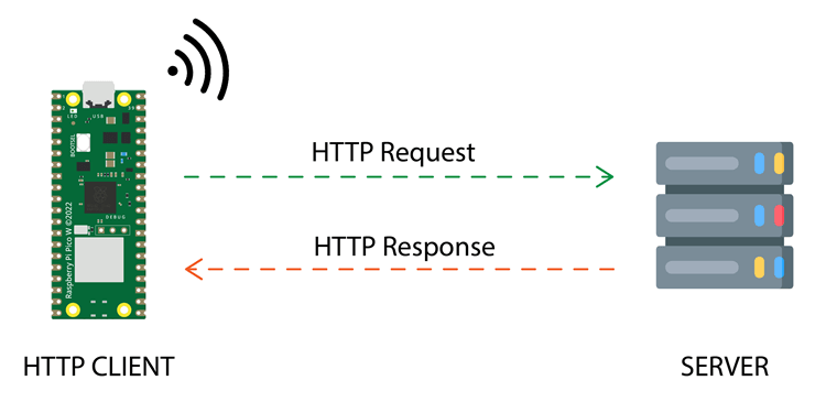 Raspberry Pi Pico HTTP GET Request
