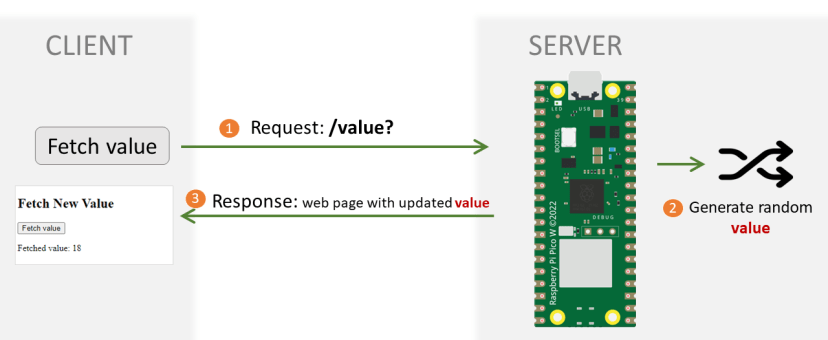 Basic Raspberry Pi Pico Web Server Request a new value
