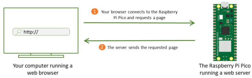 Basic Web Server Concepts Raspberry Pi Pico W Board