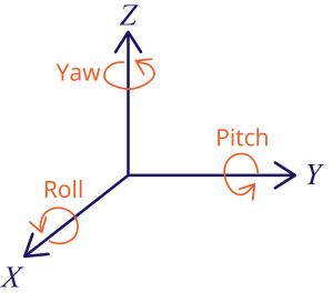 Roll Pitch Yaw Angles gyroscope