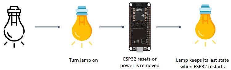keep output last state after reset ESP32
