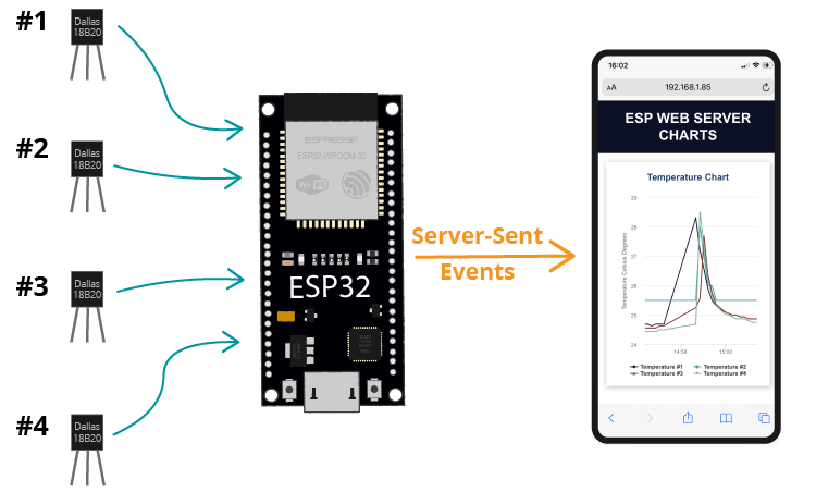 ESP32 Web Server Chart with Multiple Series ESP32