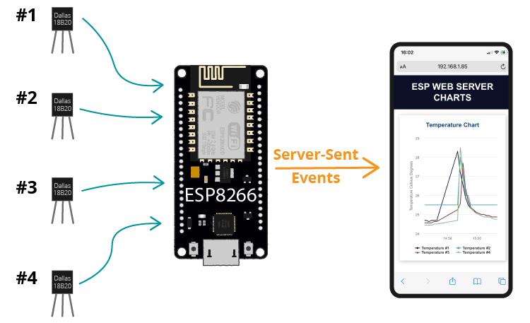 ESP8266 Web Server Chart with Multiple Series