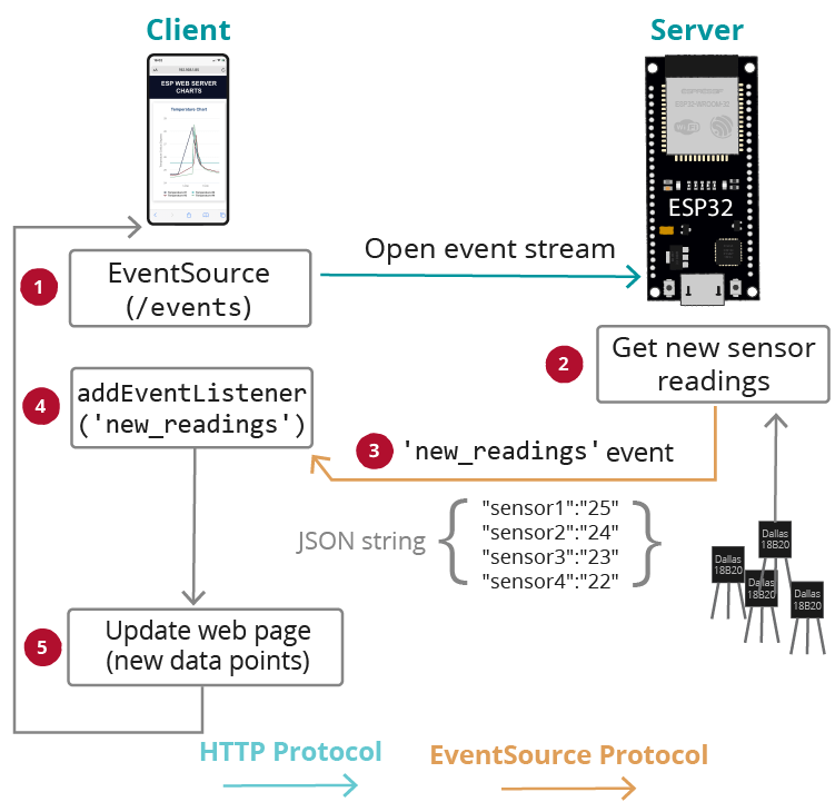 Sensor Readings Multiple Series Server-Sent Events DS18B20
