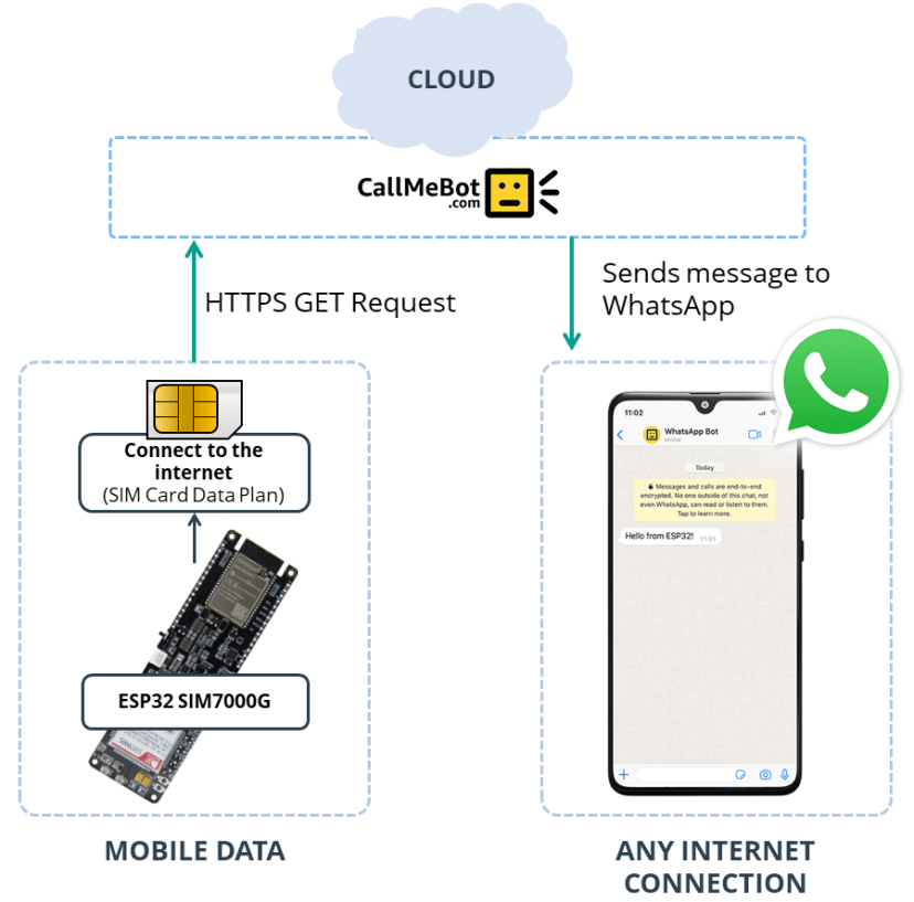 ESP32 Projects Overview Send Messages to WhatsApp using SIM Card LILYGO T-SIM7000G