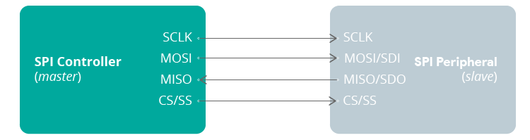 Introducing ESP32 SPI Communication Protocol