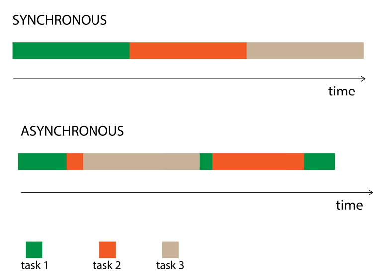 Synchronous vs Asynchronous programming