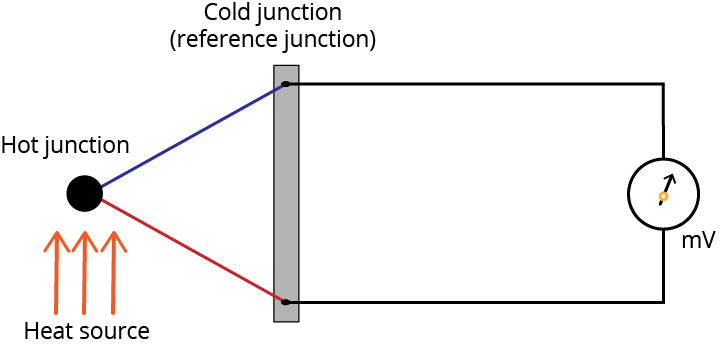 Thermocouple How it Works