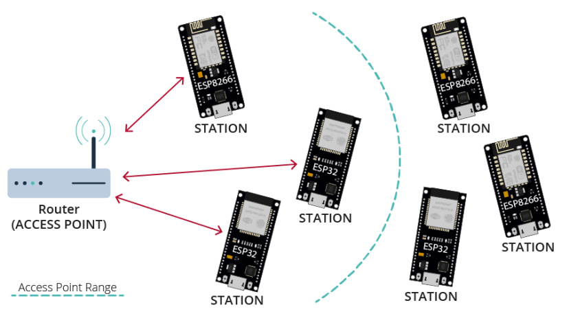 Traditional Wi-Fi Network ESP32 ESP8266
