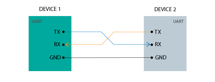 UART communication with ESP32 explained