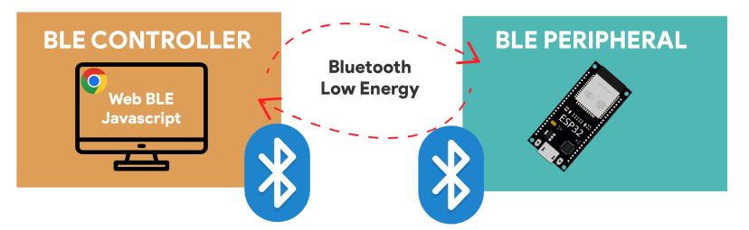 Explaining Web Bluetooth with ESP32