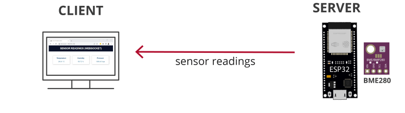 ESP32 Websocket server how it works