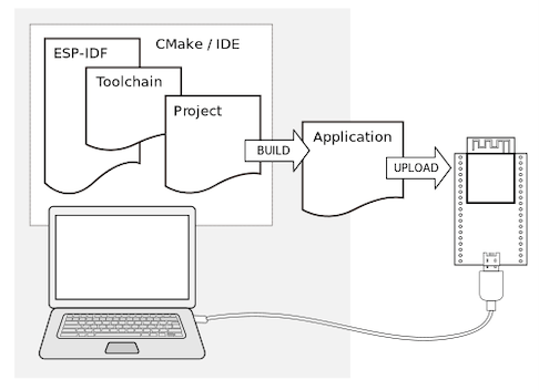 What you need to program ESP32 ESP-IDF
