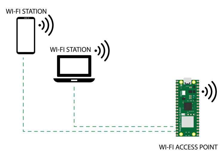 Raspberry Pi Pico as an access point