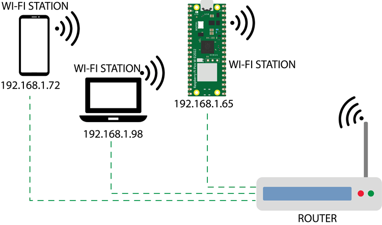Raspberry Pi Pico Wi-Fi Station