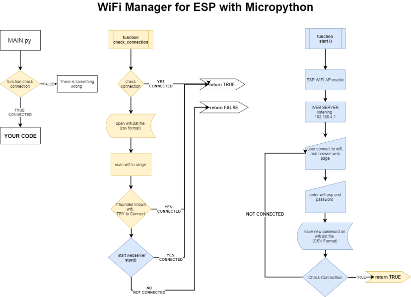 Wi-Fi Manager for ESP with MicroPython