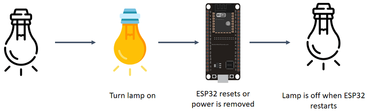 output resets state after ESP32 restarts